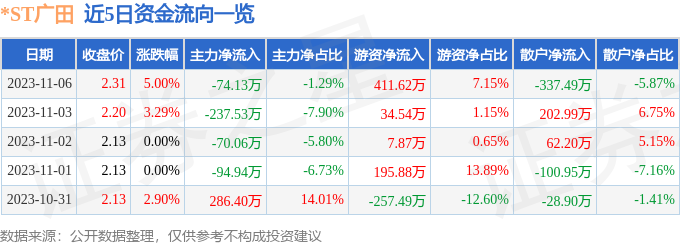 ST广田（002482）Bwin必赢11月6日主力资金净卖出7413万元(图1)