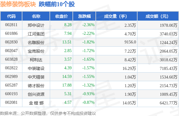 装修打扮板块9月19日跌077%郑中打算领跌主力资金净流出624569万元(图2)