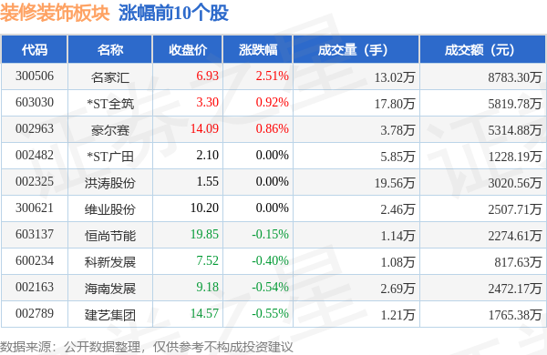 装修打扮板块9月19日跌077%郑中打算领跌主力资金净流出624569万元(图1)