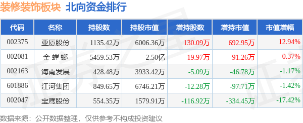 装修打扮板块9月19日跌077%郑中打算领跌主力资金净流出624569万元(图4)