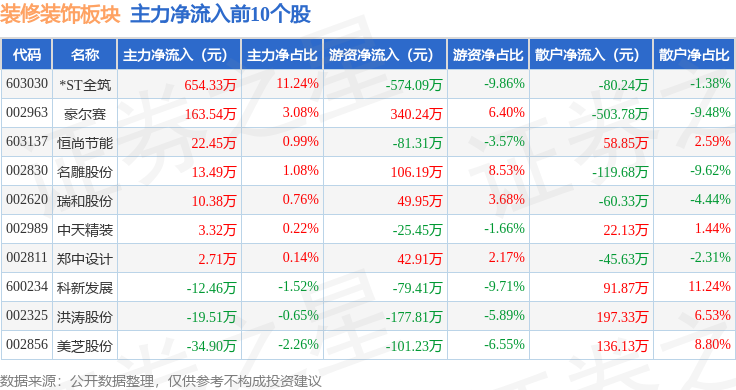 装修打扮板块9月19日跌077%郑中打算领跌主力资金净流出624569万元(图3)