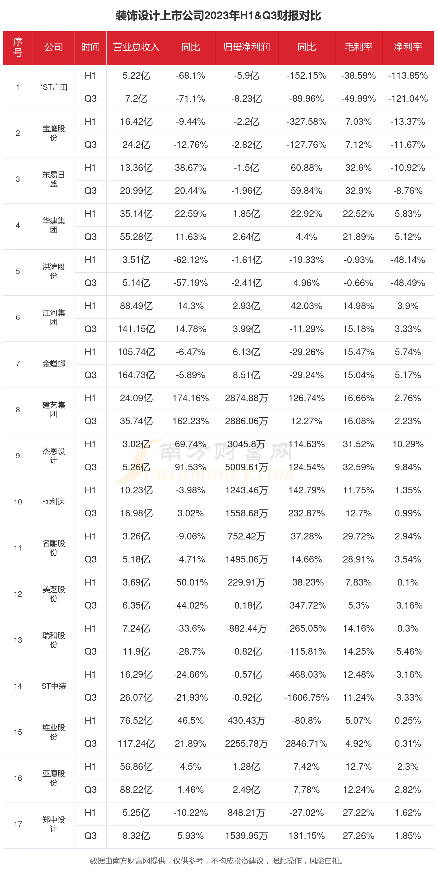 Bwin必赢装点打算行业近况何如样（2023年前三季度上市公司财报比较）(图1)